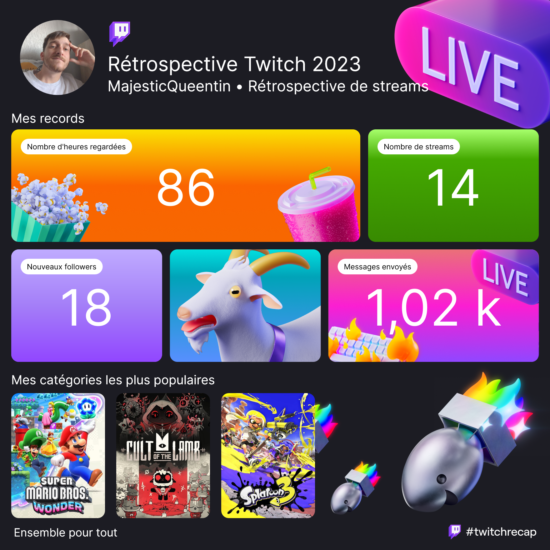 Rétrospective Twitch de majesticqueentin en 2023. 86 heures regardées, 14 streams, 18 nouveaux followers, 1020 messages envoyés. Catégories les plus populaires : Super Mario Bros Wonder, Cult Of The Lamb, Splatoon 3.